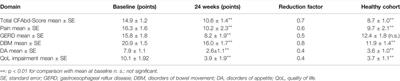 Elexacaftor-Tezacaftor-Ivacaftor Treatment Reduces Abdominal Symptoms in Cystic Fibrosis-Early results Obtained With the CF-Specific CFAbd-Score